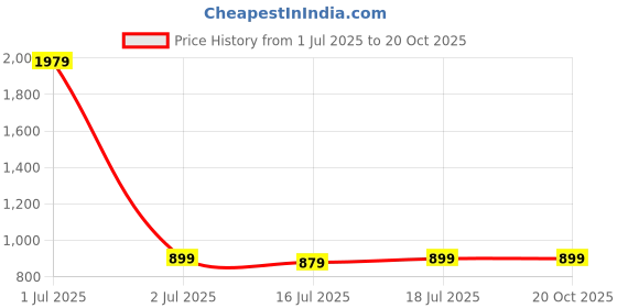 myntra.com StyleCast x Revolte Women Self Design Crop Top stylecast x revolte Price History Graph from 1 Jul 2025 to 20 Oct 2025