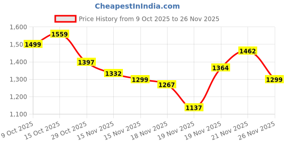 myntra.com StyleCast x Revolte Women Self design Cut Out A-Line Maxi Skirts stylecast x revolte Price History Graph from 9 Oct 2025 to 24 Nov 2025