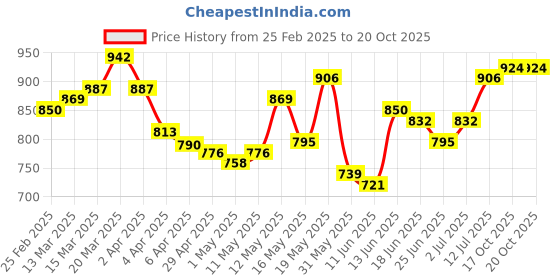 myntra.com StyleCast x Revolte Women Self Design Fitted Top stylecast x revolte Price History Graph from 25 Feb 2025 to 20 Oct 2025
