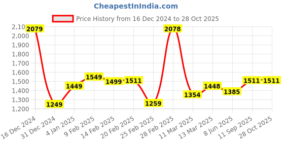 myntra.com StyleCast x Revolte Women Self Design Lace Handheld Bag stylecast x revolte Price History Graph from 16 Dec 2024 to 28 Oct 2025