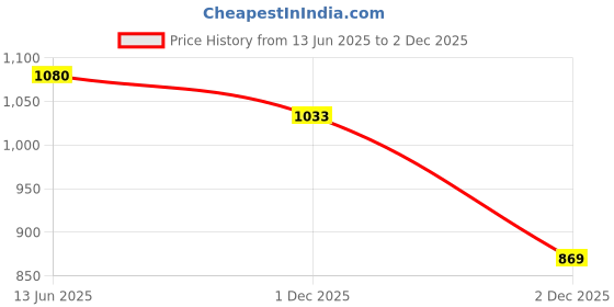 myntra.com StyleCast x Revolte Women Self Design Lace Semi Sheer Crop Top stylecast x revolte Price History Graph from 13 Jun 2025 to 2 Dec 2025