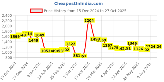 myntra.com StyleCast x Revolte Women Self Design Lace Sling Bag stylecast x revolte Price History Graph from 15 Dec 2024 to 27 Oct 2025