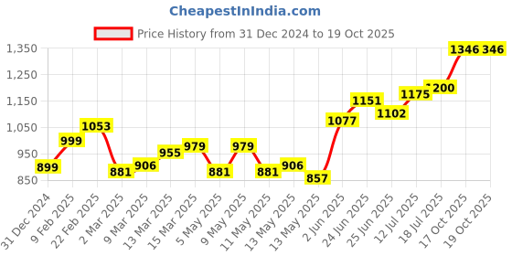 myntra.com StyleCast x Revolte Women Self Design Lace Sling Bag stylecast x revolte Price History Graph from 31 Dec 2024 to 19 Oct 2025