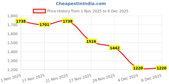 myntra.com StyleCast x Revolte Women Self Design Long Peter Pan Collar Pullover Sweaters stylecast x revolte Price History Graph from 1 Nov 2025 to 4 Dec 2025