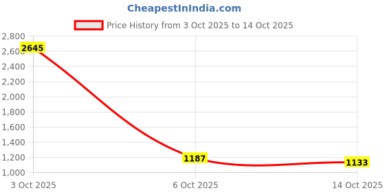 myntra.com StyleCast x Revolte Women Self Design Long Sleeves Pullover stylecast x revolte Price History Graph from 3 Oct 2025 to 14 Oct 2025