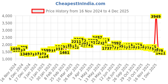 myntra.com StyleCast x Revolte Women Self Design Longline Poncho stylecast x revolte Price History Graph from 16 Nov 2024 to 4 Dec 2025