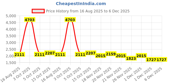 myntra.com StyleCast x Revolte Women Self Design One Shoulder Crop Top and Trousers Co-Ords stylecast x revolte Price History Graph from 16 Aug 2025 to 5 Dec 2025