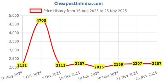 myntra.com StyleCast x Revolte Women Self Design One Shoulder Top and Trousers Co-Ords Set stylecast x revolte Price History Graph from 16 Aug 2025 to 24 Nov 2025