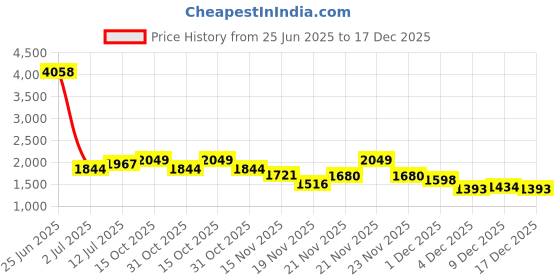 myntra.com StyleCast x Revolte Women Self Design Playsuit stylecast x revolte Price History Graph from 25 Jun 2025 to 17 Dec 2025