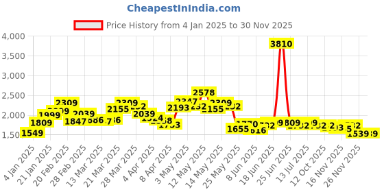 myntra.com StyleCast x Revolte Women Self Design Pullover stylecast x revolte Price History Graph from 4 Jan 2025 to 30 Nov 2025