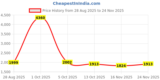 myntra.com StyleCast x Revolte Women Self Design Pullover stylecast x revolte Price History Graph from 28 Aug 2025 to 24 Nov 2025