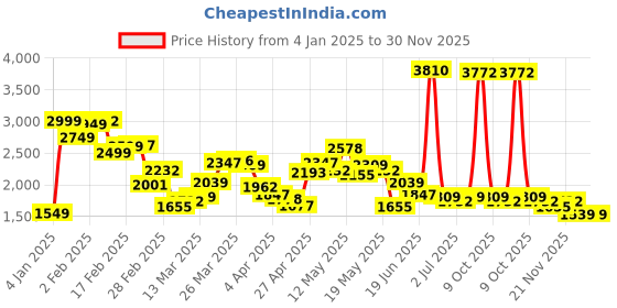 myntra.com StyleCast x Revolte Women Self Design Pullover Sweaters stylecast x revolte Price History Graph from 4 Jan 2025 to 30 Nov 2025