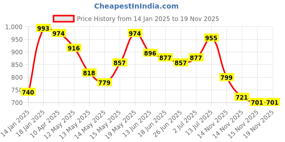 myntra.com StyleCast x Revolte Women Self Design Regular Top stylecast x revolte Price History Graph from 14 Jan 2025 to 19 Nov 2025