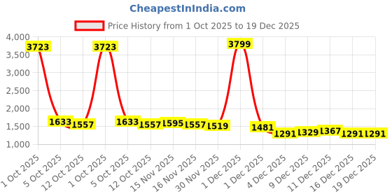 myntra.com StyleCast x Revolte Women Self Design Round Neck Cable Knit Pullover stylecast x revolte Price History Graph from 1 Oct 2025 to 19 Dec 2025