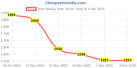 myntra.com StyleCast x Revolte Women Self Design Round Neck Pullover stylecast x revolte Price History Graph from 29 Oct 2025 to 4 Dec 2025