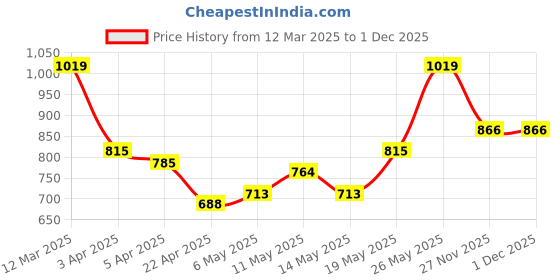 myntra.com StyleCast x Revolte Women Self Design Scoop Neck Top stylecast x revolte Price History Graph from 12 Mar 2025 to 30 Nov 2025