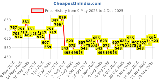myntra.com StyleCast x Revolte Women Self Design Shopper Tote Bag stylecast x revolte Price History Graph from 9 May 2025 to 4 Dec 2025