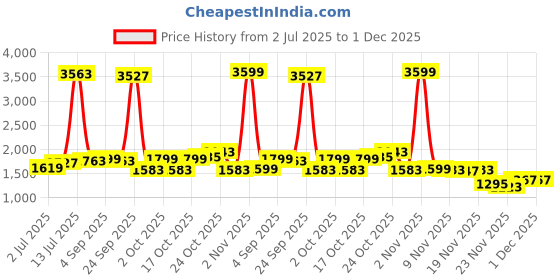 myntra.com StyleCast x Revolte Women Self Design Shoulder Straps Maxi Dress stylecast x revolte Price History Graph from 2 Jul 2025 to 30 Nov 2025