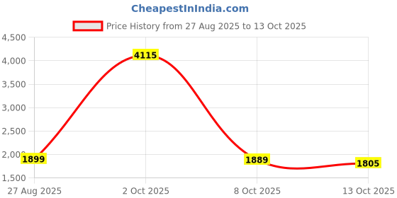 myntra.com StyleCast x Revolte Women Self Design Sleeveless Front-Open Sweater stylecast x revolte Price History Graph from 27 Aug 2025 to 8 Oct 2025