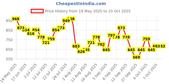 myntra.com StyleCast x Revolte Women Self Design Solid Regular Tops stylecast x revolte Price History Graph from 19 May 2025 to 9 Oct 2025