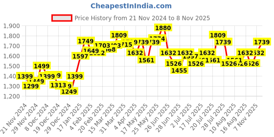 myntra.com StyleCast x Revolte Women Self Design Square Neck Long Regular Sleeves Sheath Dress stylecast x revolte Price History Graph from 21 Nov 2024 to 8 Nov 2025