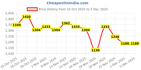 myntra.com StyleCast x Revolte Women Self Design Tie-Up Crop Shrug stylecast x revolte Price History Graph from 10 Oct 2025 to 4 Dec 2025