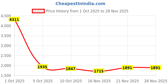 myntra.com StyleCast x Revolte Women Self Design Turtle Neck Pullover Sweaters stylecast x revolte Price History Graph from 1 Oct 2025 to 28 Nov 2025
