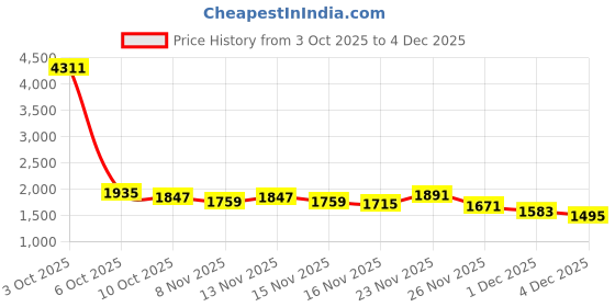 myntra.com StyleCast x Revolte Women Self Design Turtle Neck Pullover Sweaters stylecast x revolte Price History Graph from 3 Oct 2025 to 4 Dec 2025