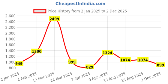 myntra.com StyleCast x Revolte Women Self Design V-neck Long Sleeves Top stylecast x revolte Price History Graph from 2 Jan 2025 to 2 Dec 2025