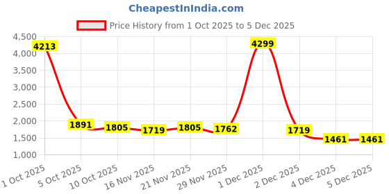 myntra.com StyleCast x Revolte Women Self Design V-Neck Pullover stylecast x revolte Price History Graph from 1 Oct 2025 to 5 Dec 2025