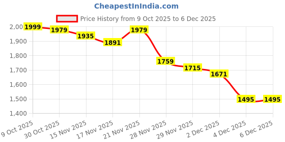 myntra.com StyleCast x Revolte Women Self Design V-Neck Pullover Sweater stylecast x revolte Price History Graph from 9 Oct 2025 to 4 Dec 2025