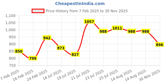 myntra.com StyleCast x Revolte Women Self Design V-Neck Top stylecast x revolte Price History Graph from 7 Feb 2025 to 30 Nov 2025