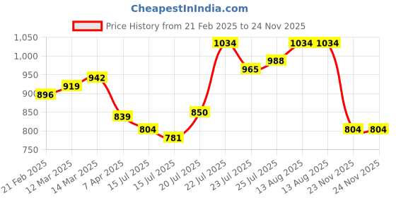 myntra.com StyleCast x Revolte Women Self Design V-Neck Top stylecast x revolte Price History Graph from 21 Feb 2025 to 23 Nov 2025