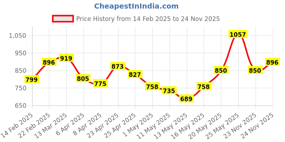 myntra.com StyleCast x Revolte Women Self Design V-Neck Top stylecast x revolte Price History Graph from 14 Feb 2025 to 24 Nov 2025