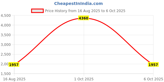 myntra.com StyleCast x Revolte Women Self-Designed Front Open Sweaters stylecast x revolte Price History Graph from 16 Aug 2025 to 6 Oct 2025