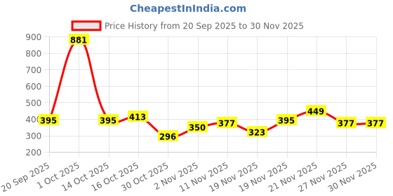 myntra.com StyleCast x Revolte Women Set Of 6 Gold-Plated Stones Studded Finger Ring stylecast x revolte Price History Graph from 20 Sep 2025 to 29 Nov 2025