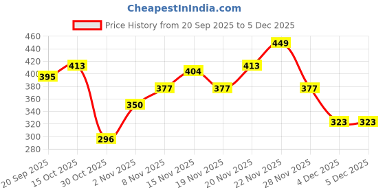 myntra.com StyleCast x Revolte Women Set Of 7 Gold-Plated Stones Studded Adjustable Finger Rings stylecast x revolte Price History Graph from 20 Sep 2025 to 4 Dec 2025