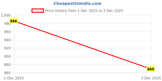 myntra.com StyleCast x Revolte Women Sheen Regular Top stylecast x revolte Price History Graph from 1 Dec 2025 to 3 Dec 2025
