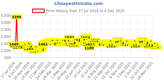myntra.com StyleCast x Revolte Women Sheer Shrug stylecast x revolte Price History Graph from 17 Jul 2024 to 4 Dec 2025