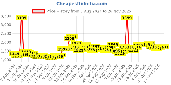 myntra.com StyleCast x Revolte Women Sheer Shrug stylecast x revolte Price History Graph from 7 Aug 2024 to 25 Nov 2025