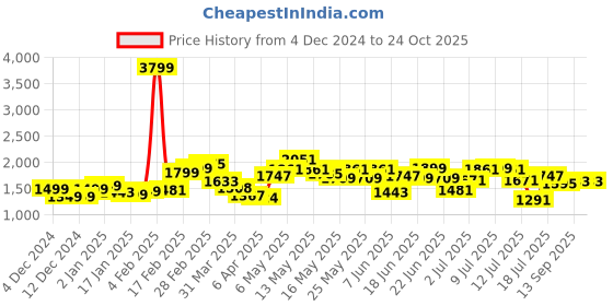 myntra.com StyleCast x Revolte Women Shirt Collar A-Line Midi Dress stylecast x revolte Price History Graph from 4 Dec 2024 to 24 Oct 2025