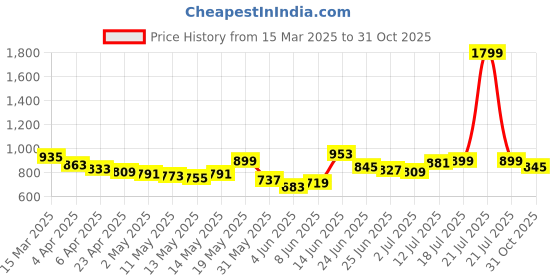 myntra.com StyleCast x Revolte Women Shirt Collar Short Sleeves Shirt Style Top stylecast x revolte Price History Graph from 15 Mar 2025 to 31 Oct 2025