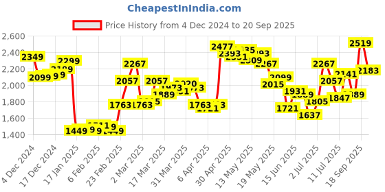 myntra.com StyleCast x Revolte Women Shirt Maxi Dress stylecast x revolte Price History Graph from 4 Dec 2024 to 20 Sep 2025
