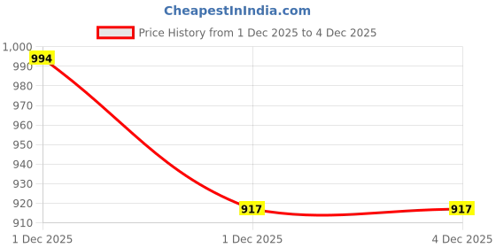 myntra.com StyleCast x Revolte Women Shirt Style Top stylecast x revolte Price History Graph from 1 Dec 2025 to 3 Dec 2025