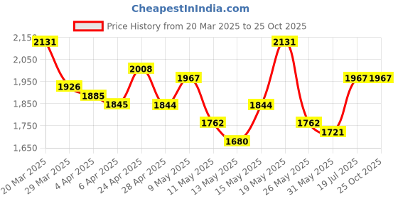 myntra.com StyleCast x Revolte Women Short Sleeves A-Line Dress stylecast x revolte Price History Graph from 20 Mar 2025 to 25 Oct 2025