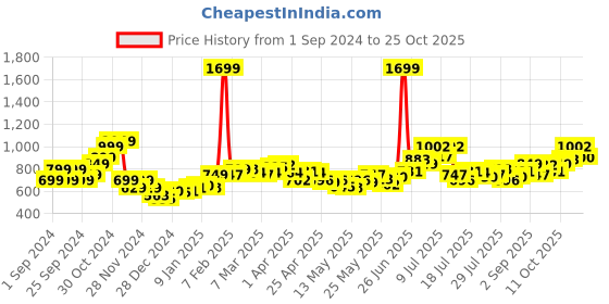myntra.com StyleCast x Revolte Women Shorts stylecast x revolte Price History Graph from 1 Sep 2024 to 25 Oct 2025