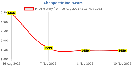 myntra.com StyleCast x Revolte Women Shoulder Straps Basic Jumpsuit stylecast x revolte Price History Graph from 16 Aug 2025 to 10 Nov 2025