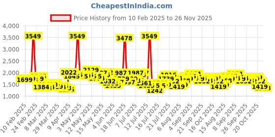 myntra.com StyleCast x Revolte Women Shoulder Straps Jumpsuit stylecast x revolte Price History Graph from 10 Feb 2025 to 26 Nov 2025