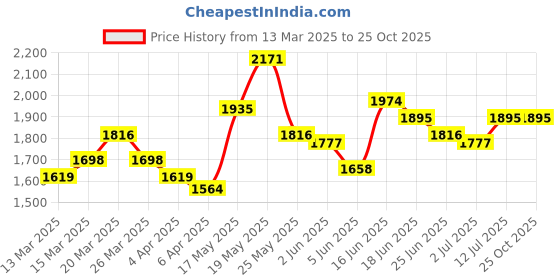 myntra.com StyleCast x Revolte Women Shoulder Straps Maxi Dress stylecast x revolte Price History Graph from 13 Mar 2025 to 24 Oct 2025
