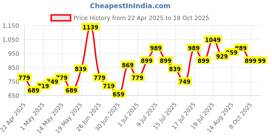 myntra.com StyleCast x Revolte Women Shoulder Straps Regular Top stylecast x revolte Price History Graph from 22 Apr 2025 to 18 Oct 2025